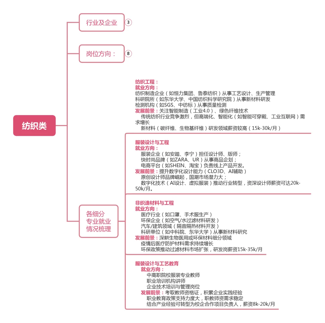 纺织类专业求职路径梳理