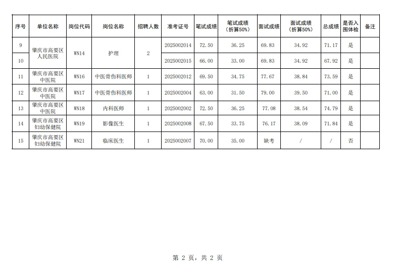高要区医疗人才招聘体检名单公布！速查✨