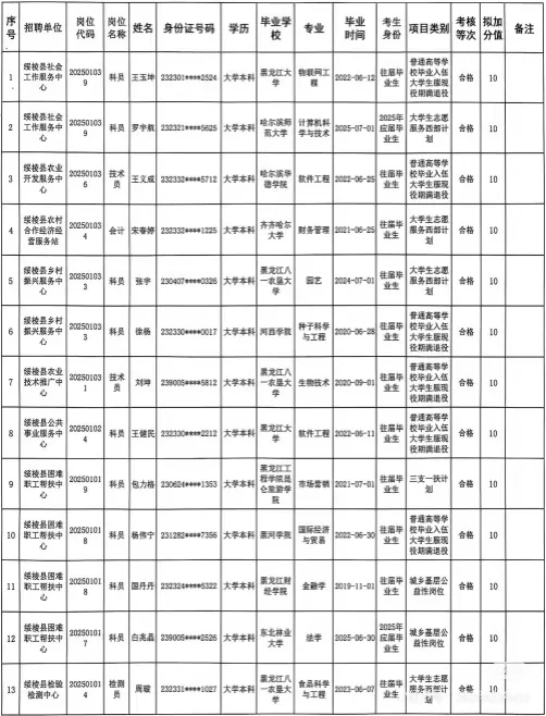 绥棱县事业单位加分人员公示