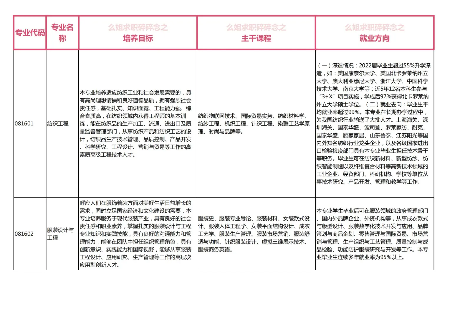 纺织类专业求职路径梳理