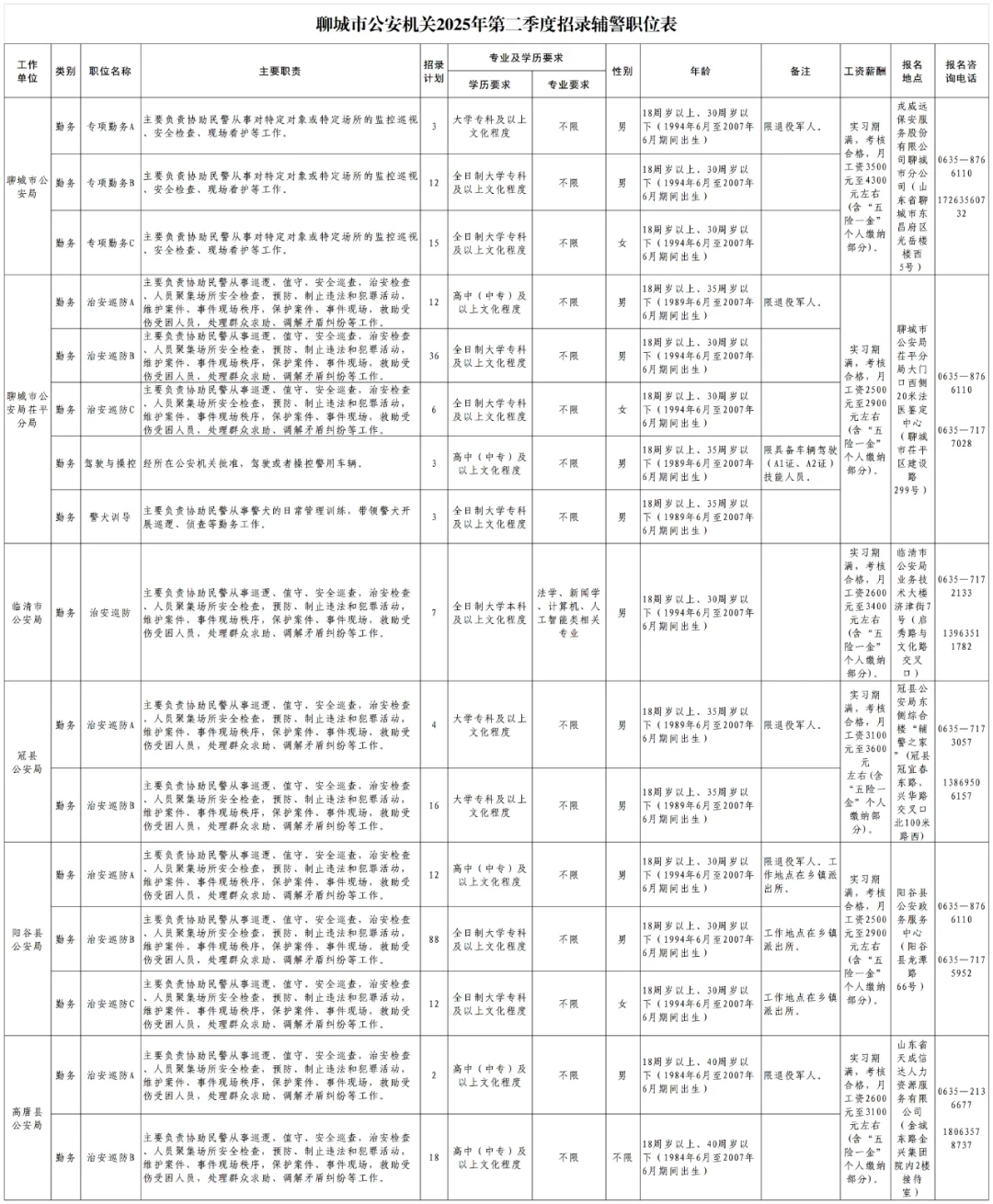 聊城辅警招聘249人！