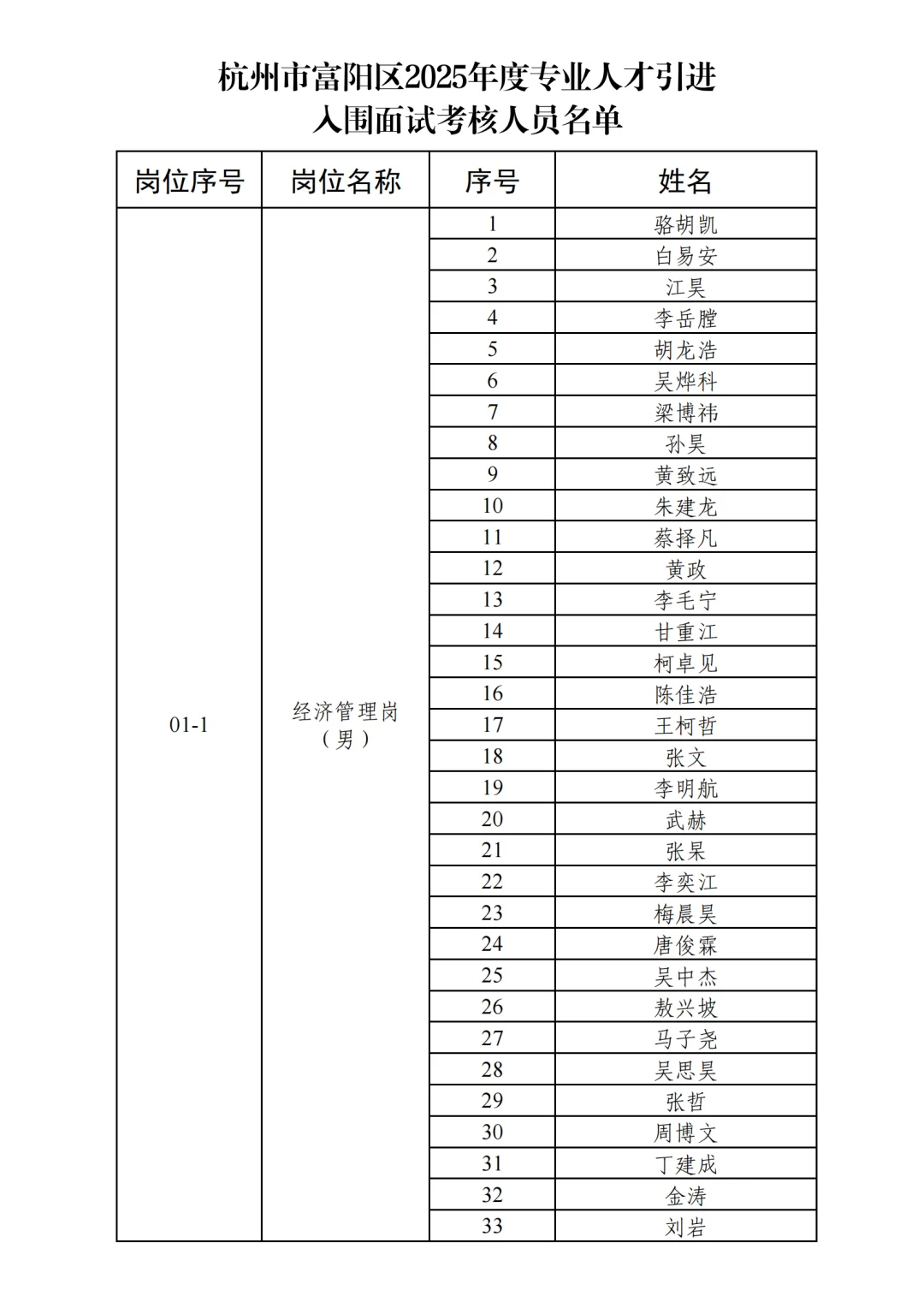 富阳人才引进进面名单