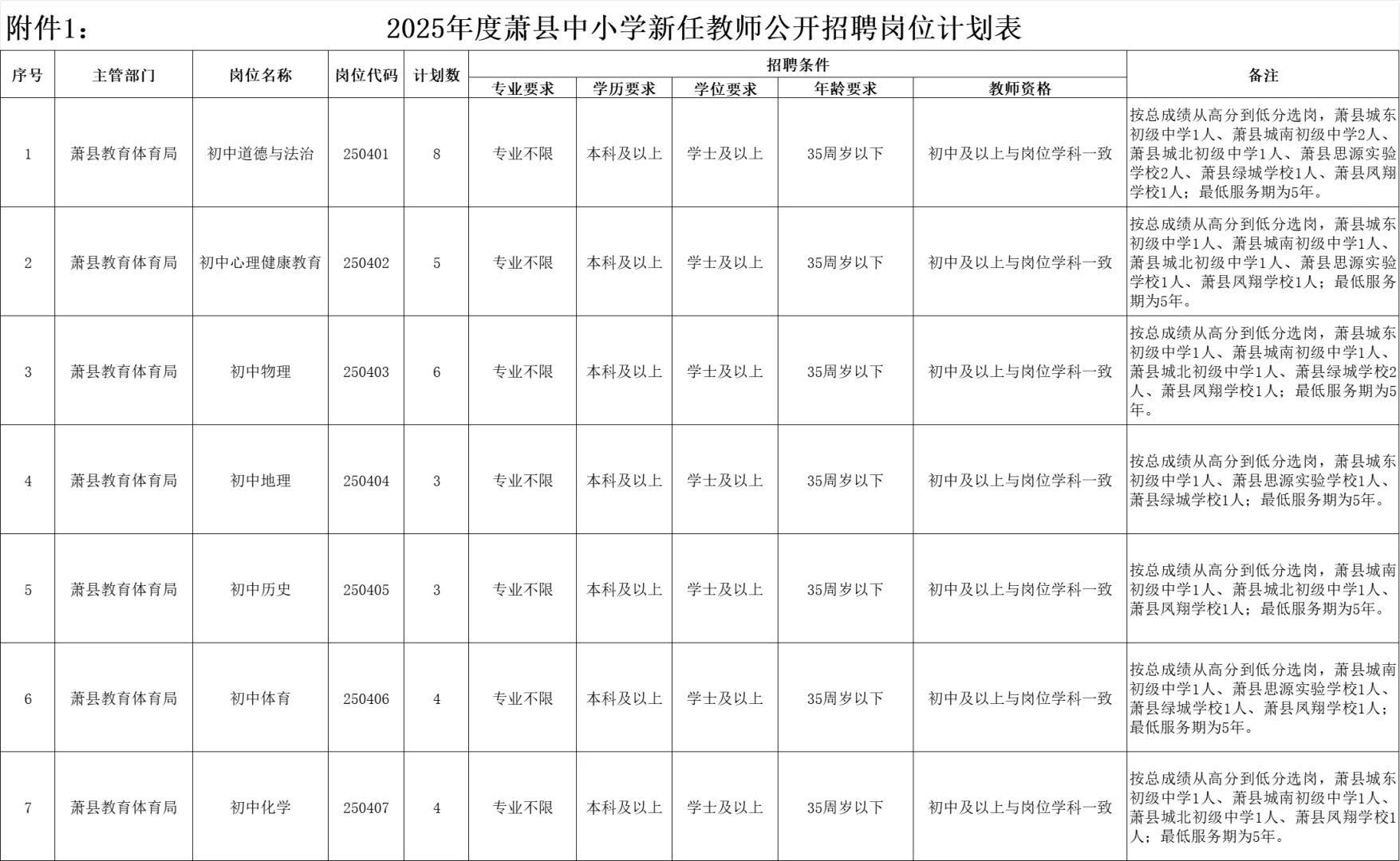 专业不限！安徽宿州萧县招中小学教师33人