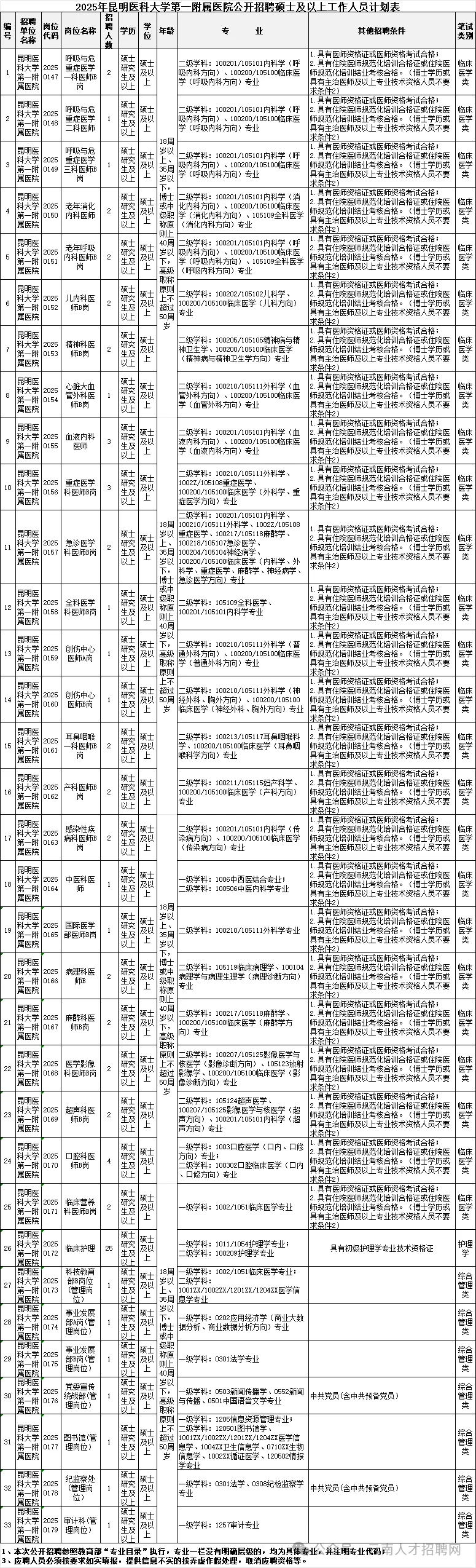 2025昆明医科大第一附属医院招141人 事业编