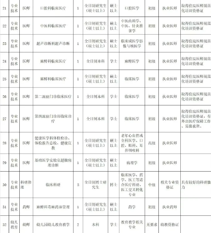 南部战区总医院招聘，医师月均13000以上