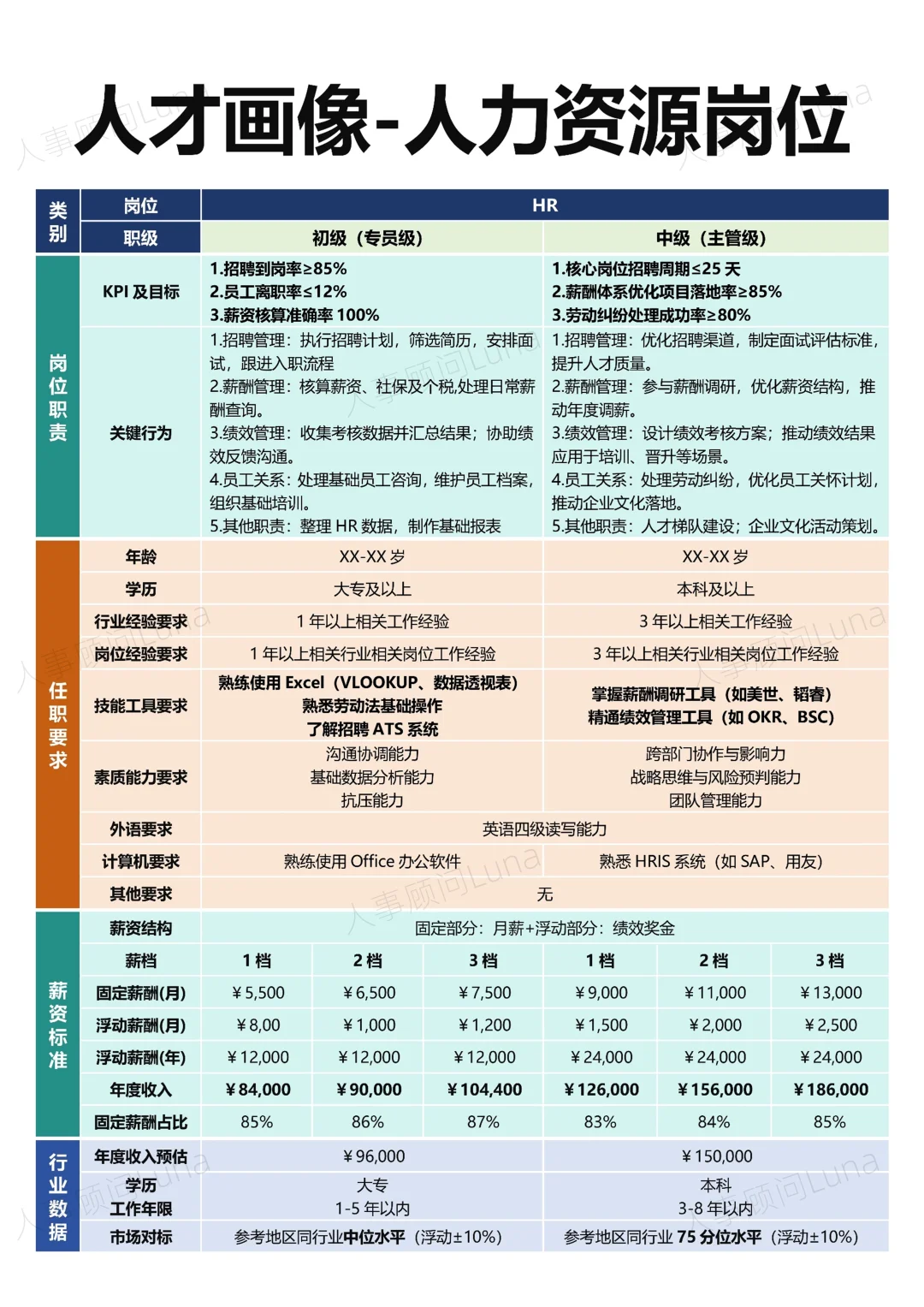 HR人才画像如何构建‼️一张图说清楚