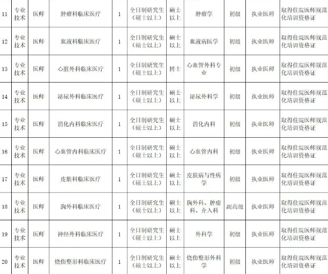 南部战区总医院招聘，医师月均13000以上