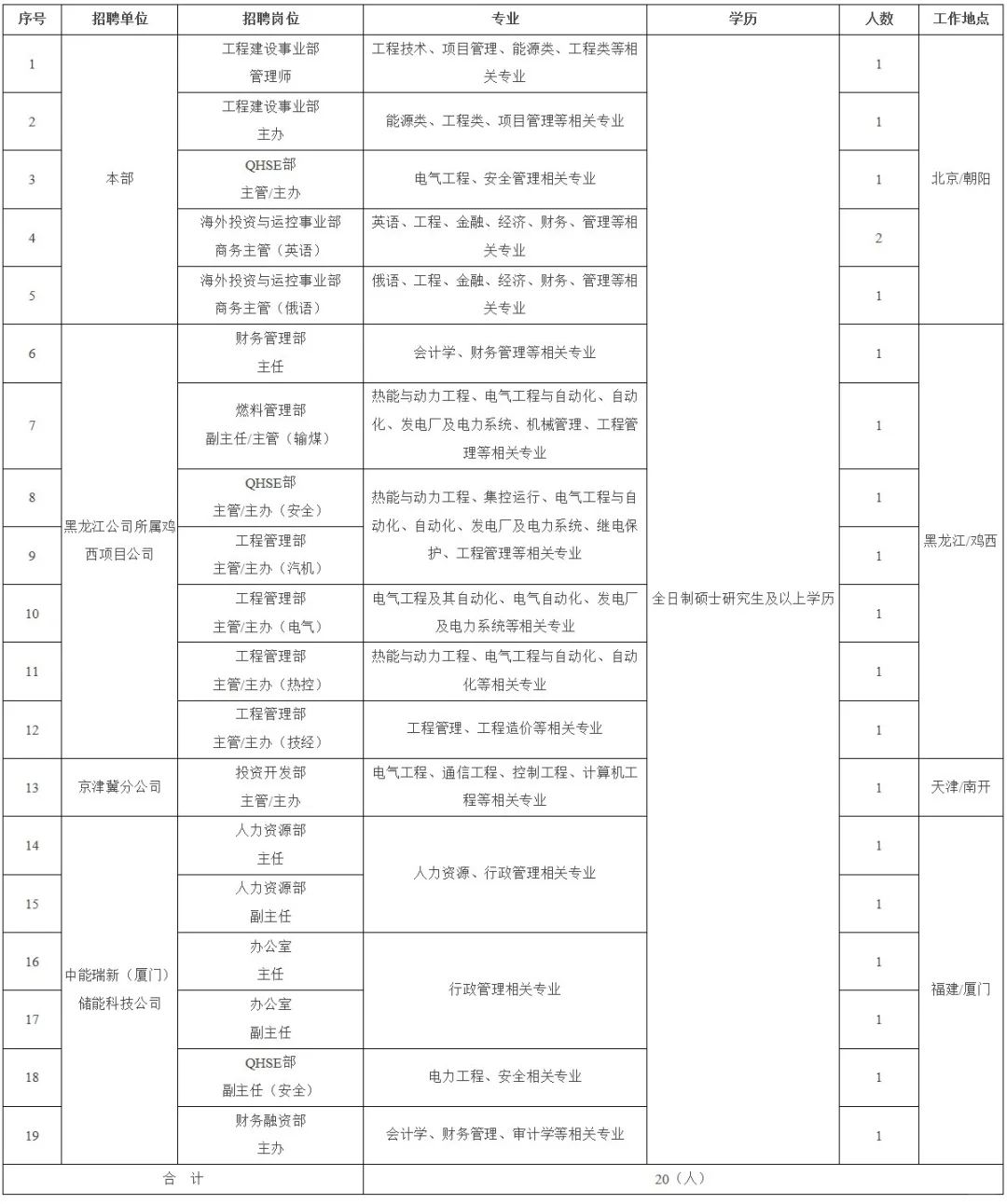 中国能建投资集团2025年招聘公告