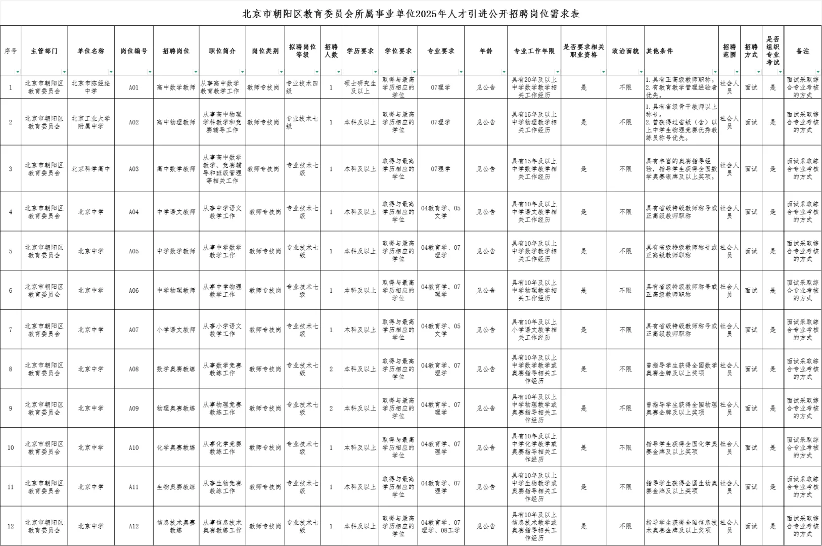朝阳区教育委员会所属事业单位人才引进14人