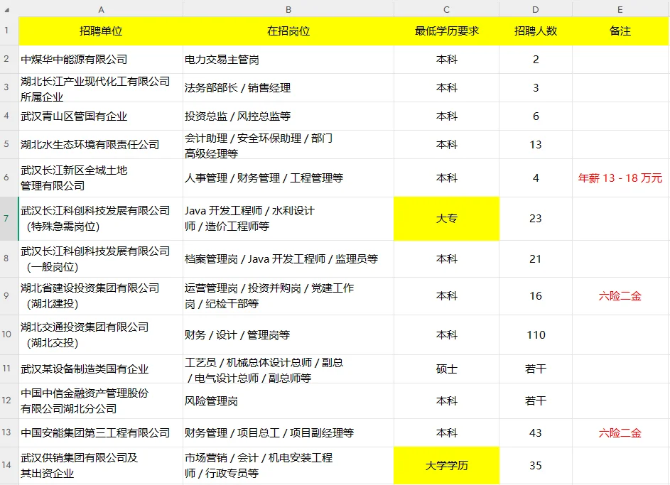 出了，武汉国企有岗，要求降低了好多！！！
