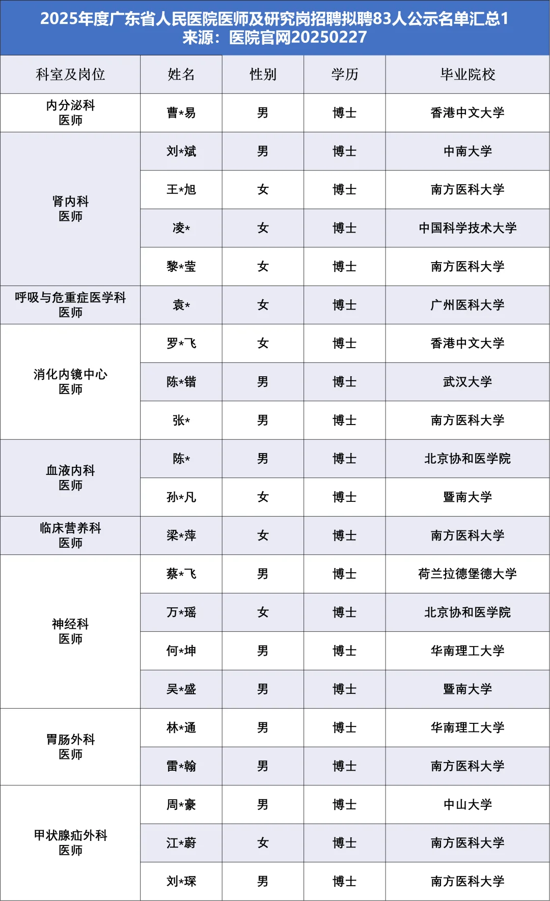 广东省人民医院拟聘83人，他们来自……