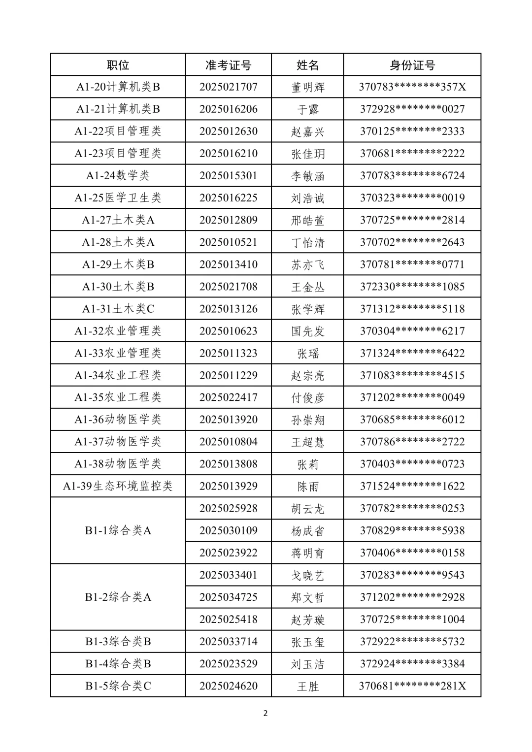 2025年潍坊优才计划拟聘用人员公示