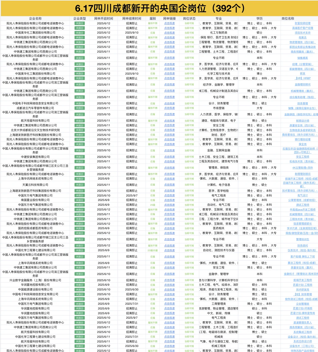 6.17四川成都刚发布的央国企岗位👀392个