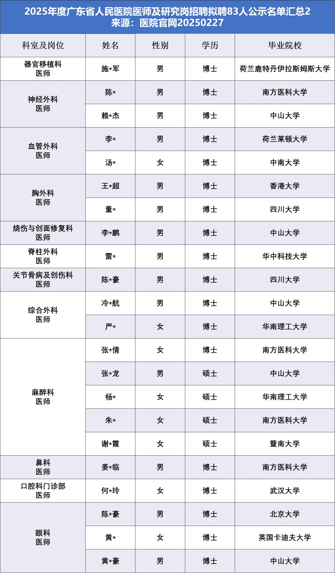 广东省人民医院拟聘83人，他们来自……