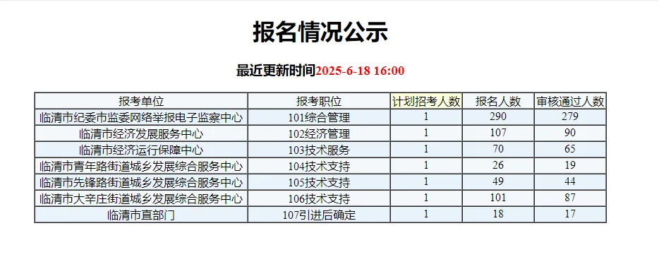 临清人才引进最新报名情况2025.06.18