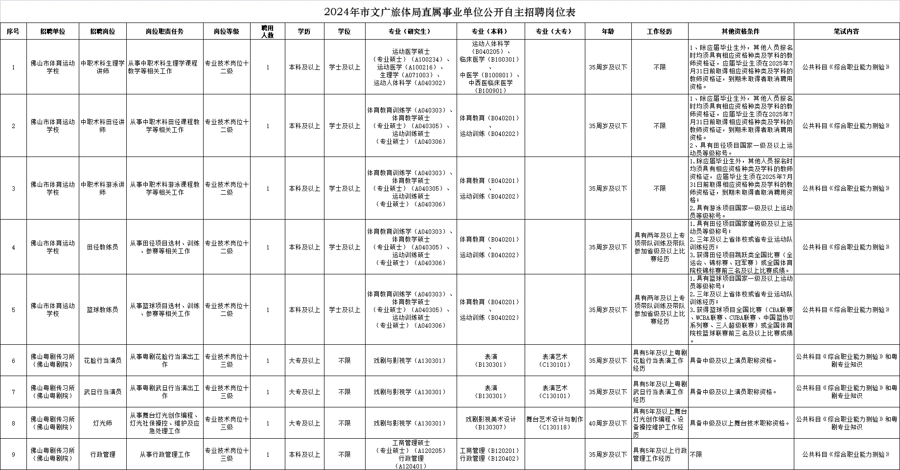 佛山市事业单位招聘工作人员9人！