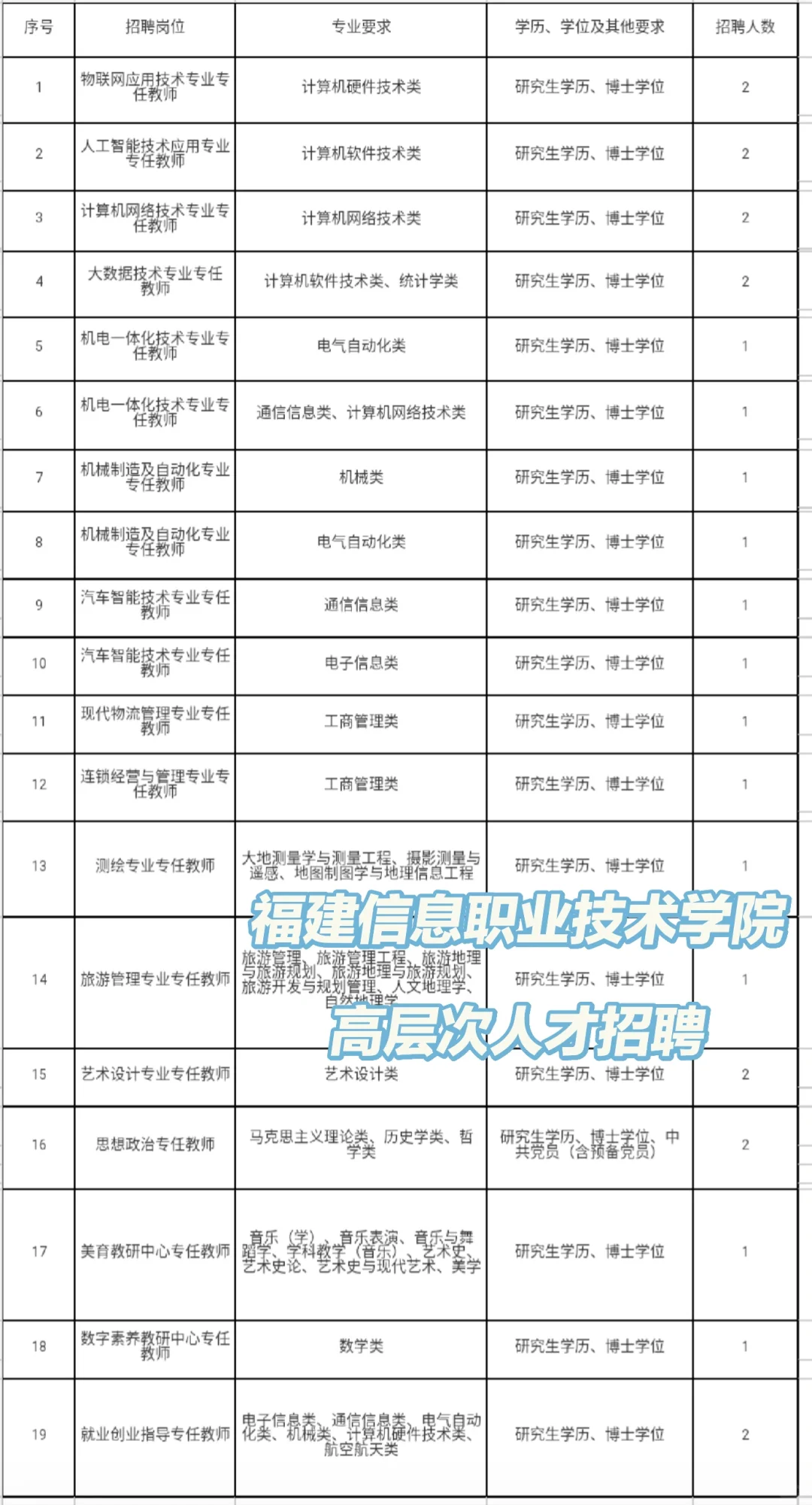 福建信息职业技术学院人才引进26人，多岗位