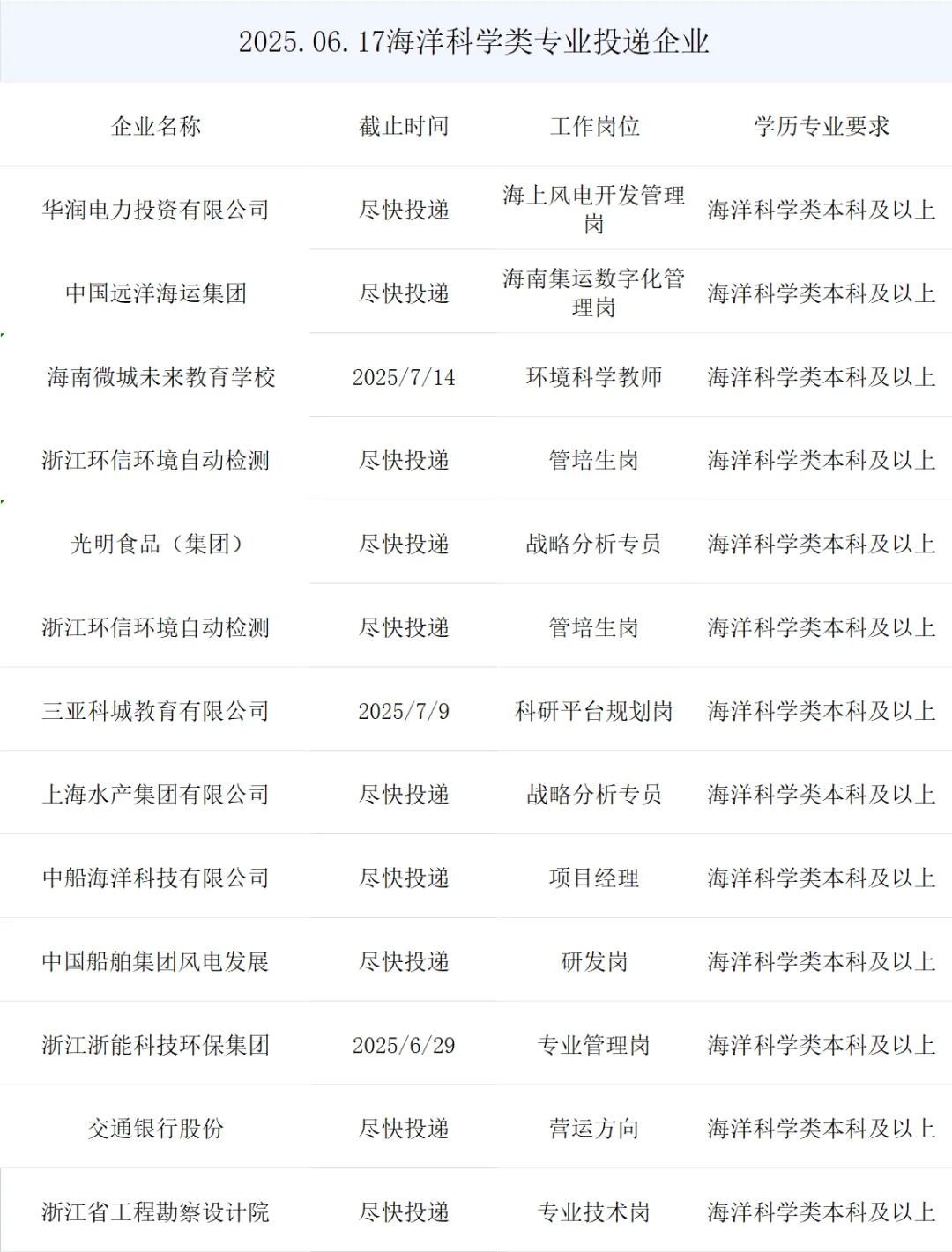 海洋科学类央国企春招岗位来了！
