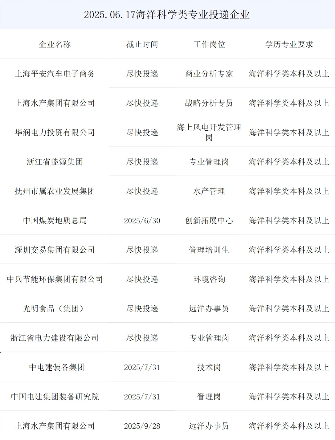 海洋科学类央国企春招岗位来了！