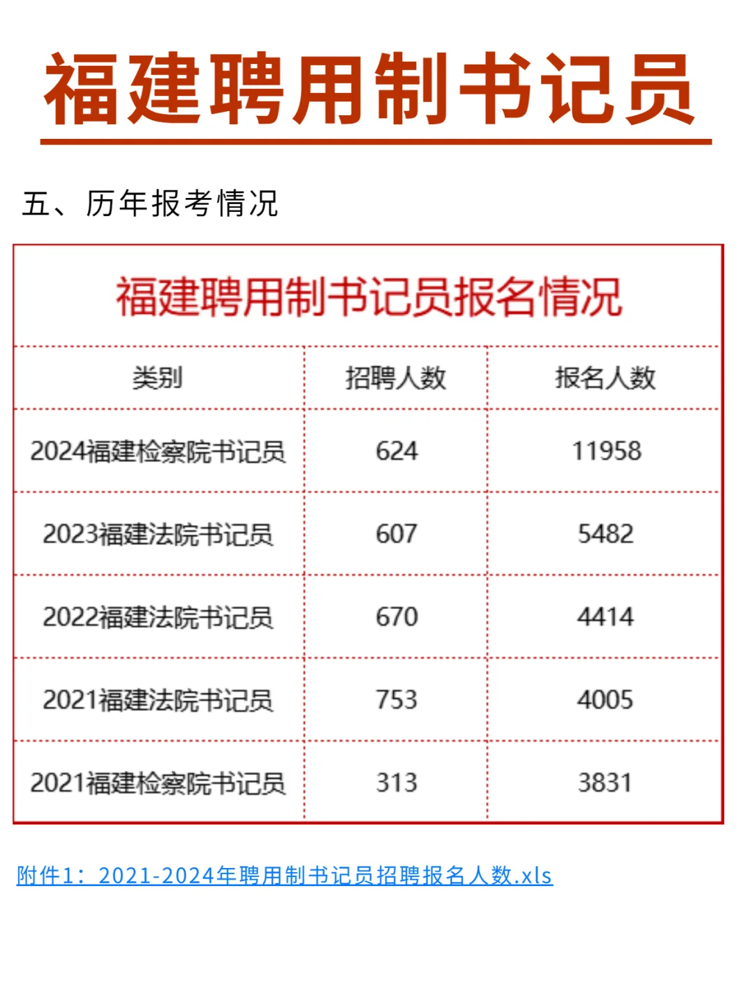 25福建书记员新通知！每年招600+人！🔥