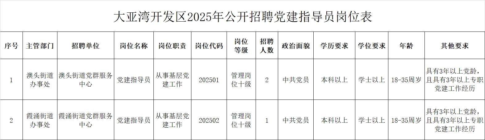 事业编|惠州大亚湾开发区招聘 本科
