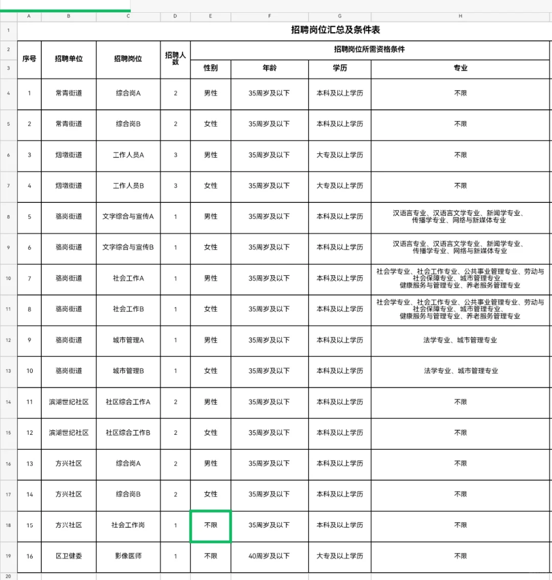 合肥！合肥包河区街道，包河社区招26人