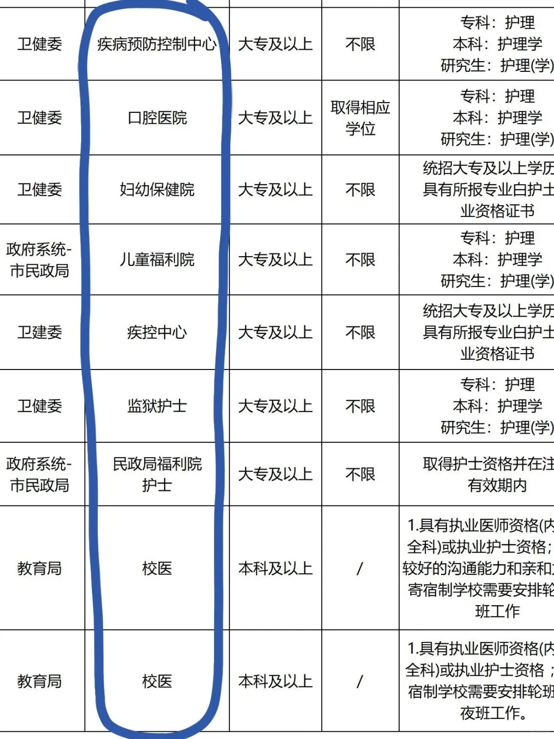 6月13日护理事业编招聘岗位（血站 校医）