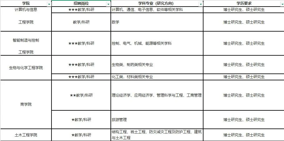 高校招聘：专业学历都要符合条件