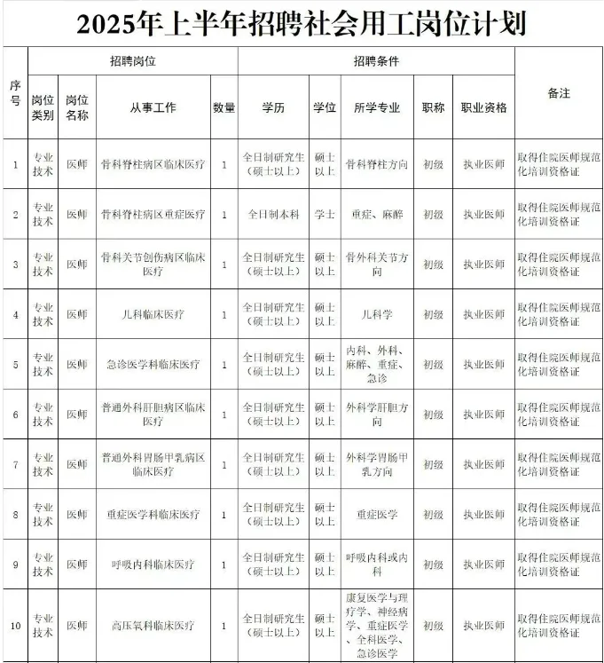 南部战区总医院招聘，医师月均13000以上