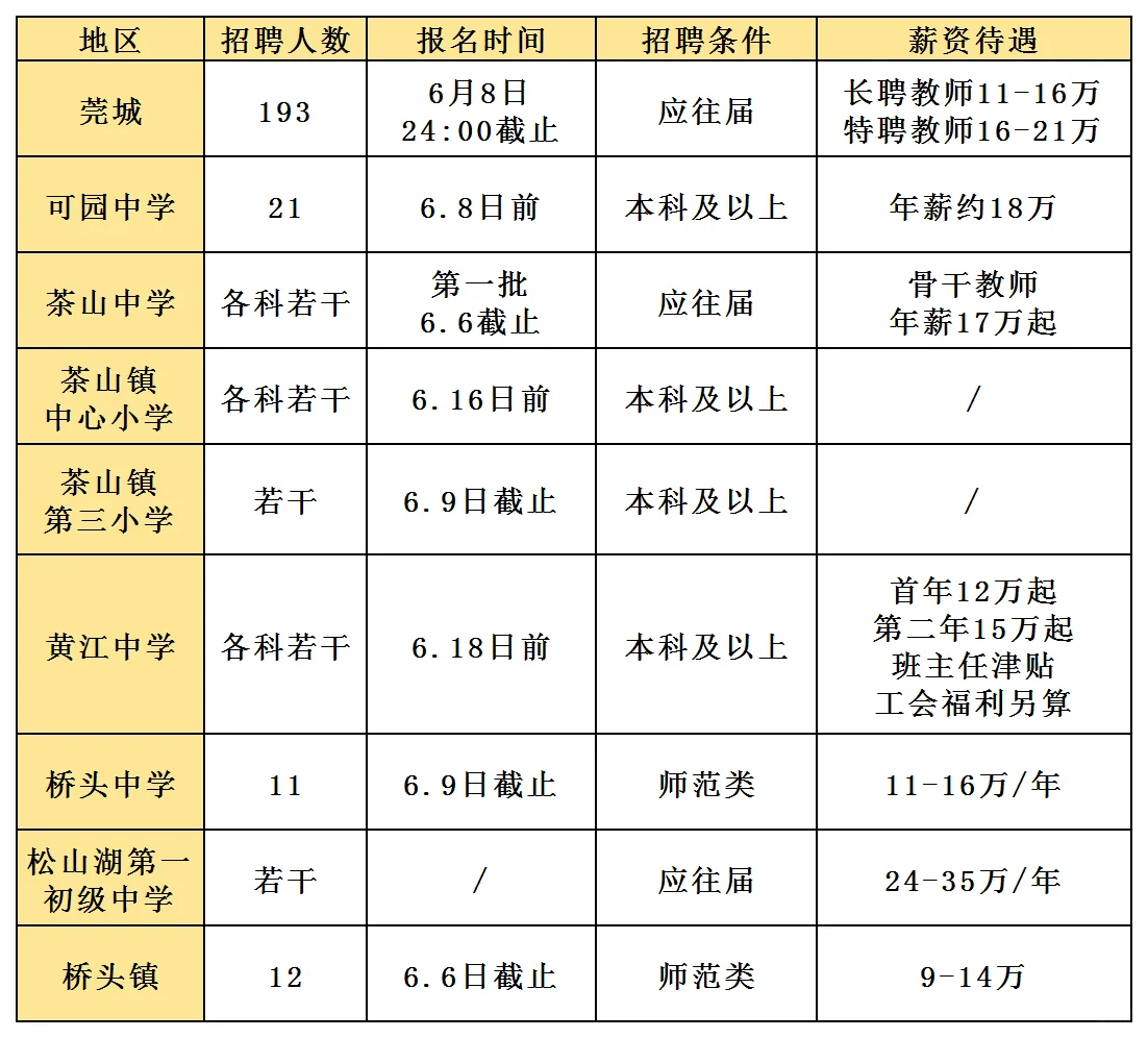 仅面试！年薪最低9万！东莞临聘教师300+
