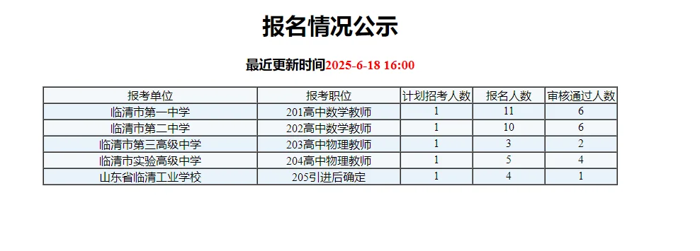 临清人才引进最新报名情况2025.06.18
