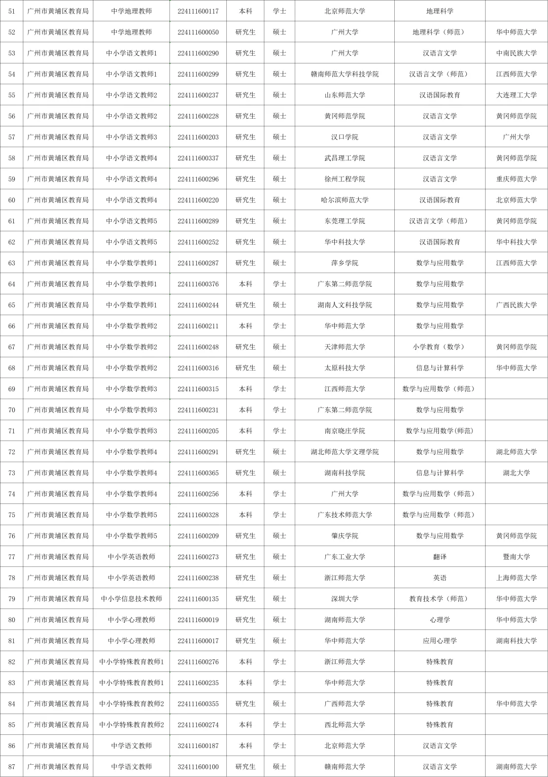 2024黄埔区校招教师拟聘名单！