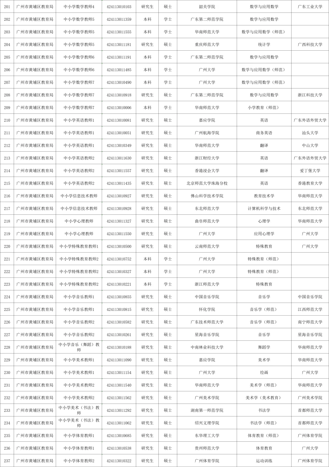 2024黄埔区校招教师拟聘名单！