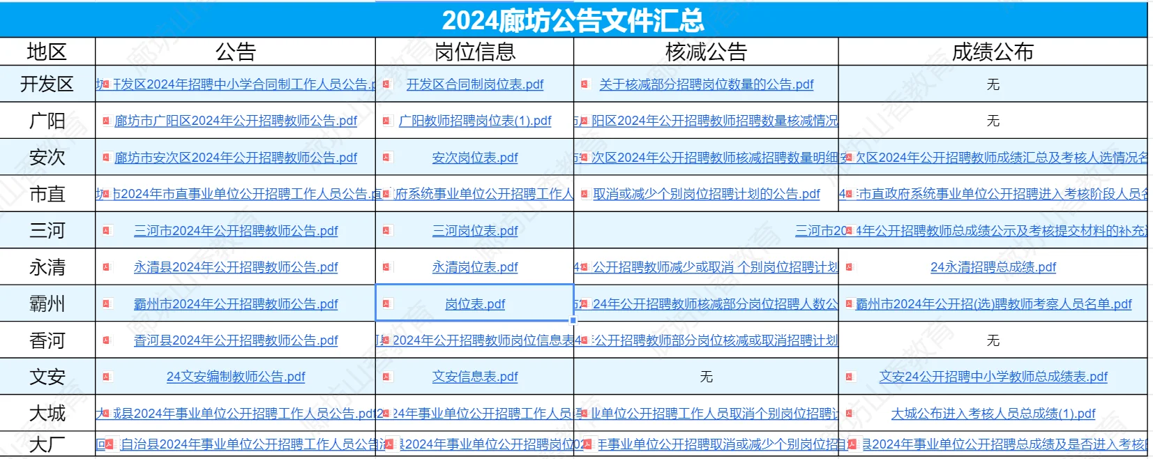 24廊坊安次考情概括来啦！！