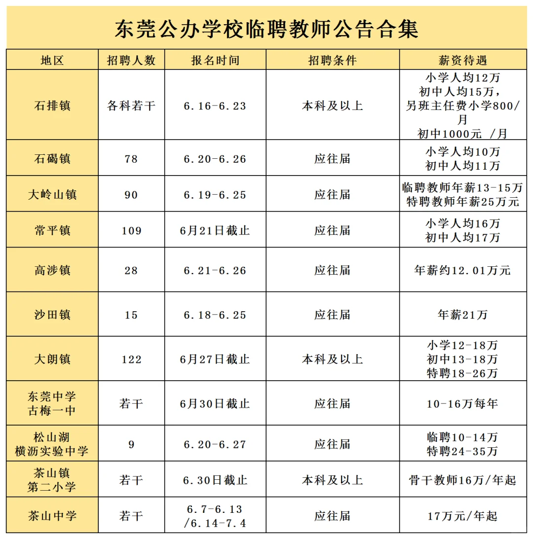 仅面试！年薪10万起丨东莞各镇临聘教师500+
