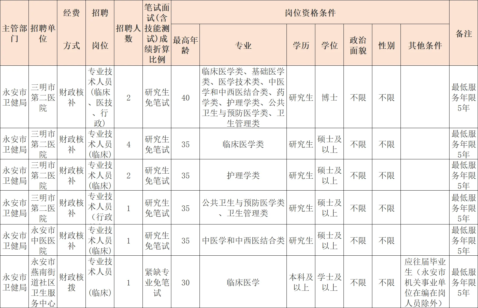 三明市第二医院，招聘11名工作人员，免笔试