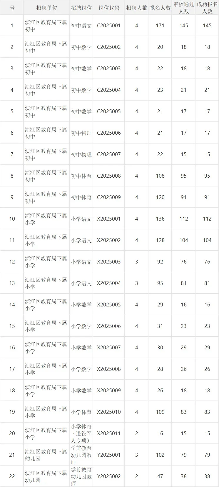 2025浈江区教师招聘报名人数【6.15报名人数】