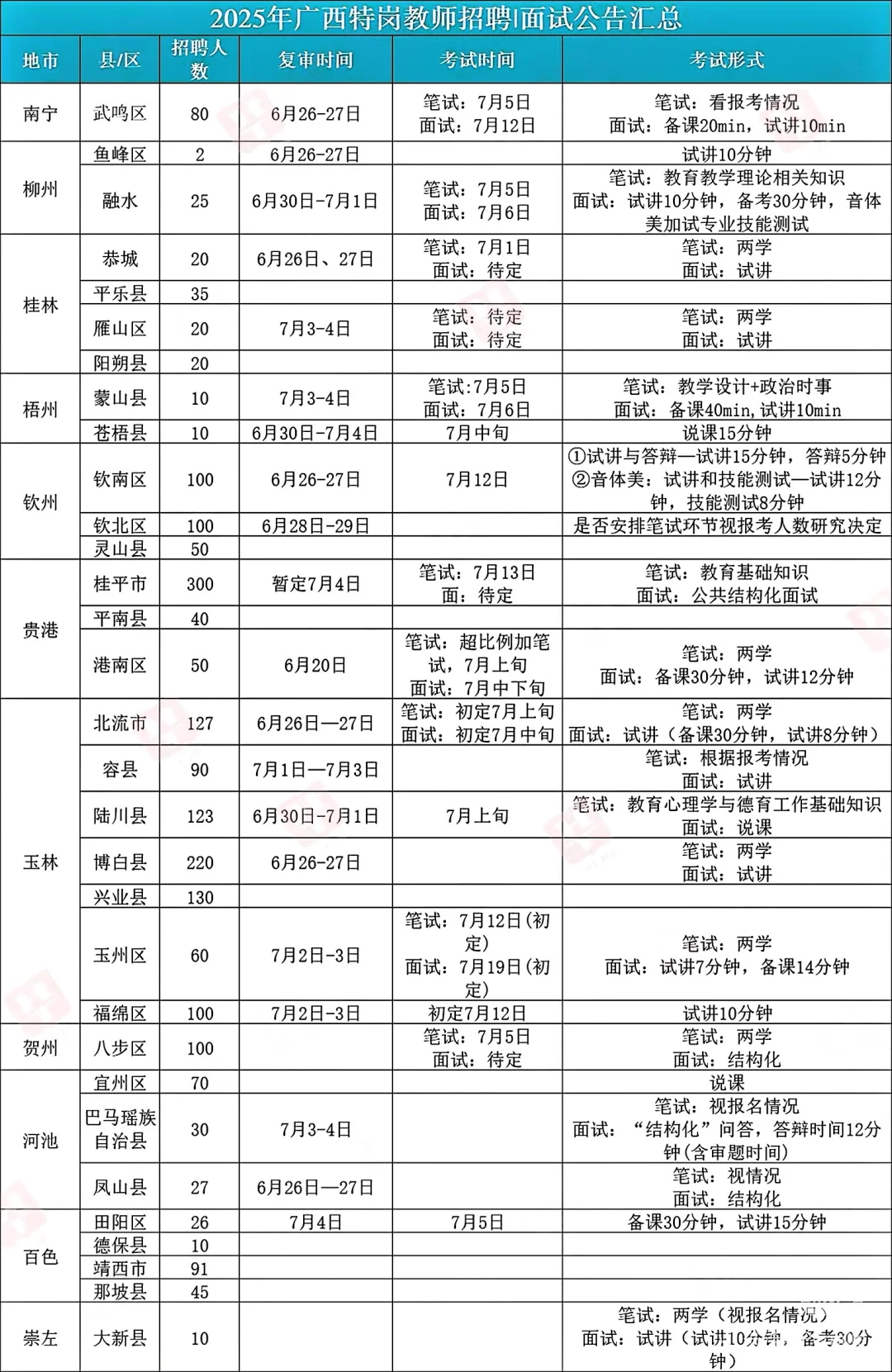 今年广西特岗教师大部分都要笔试～就考两学