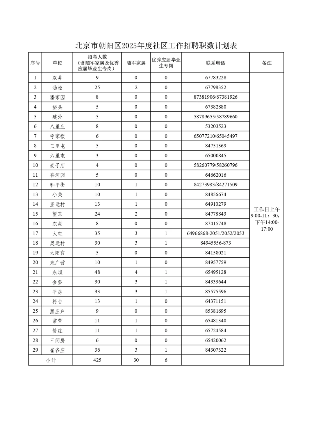 2025年朝阳区社区工作者招聘出公告了