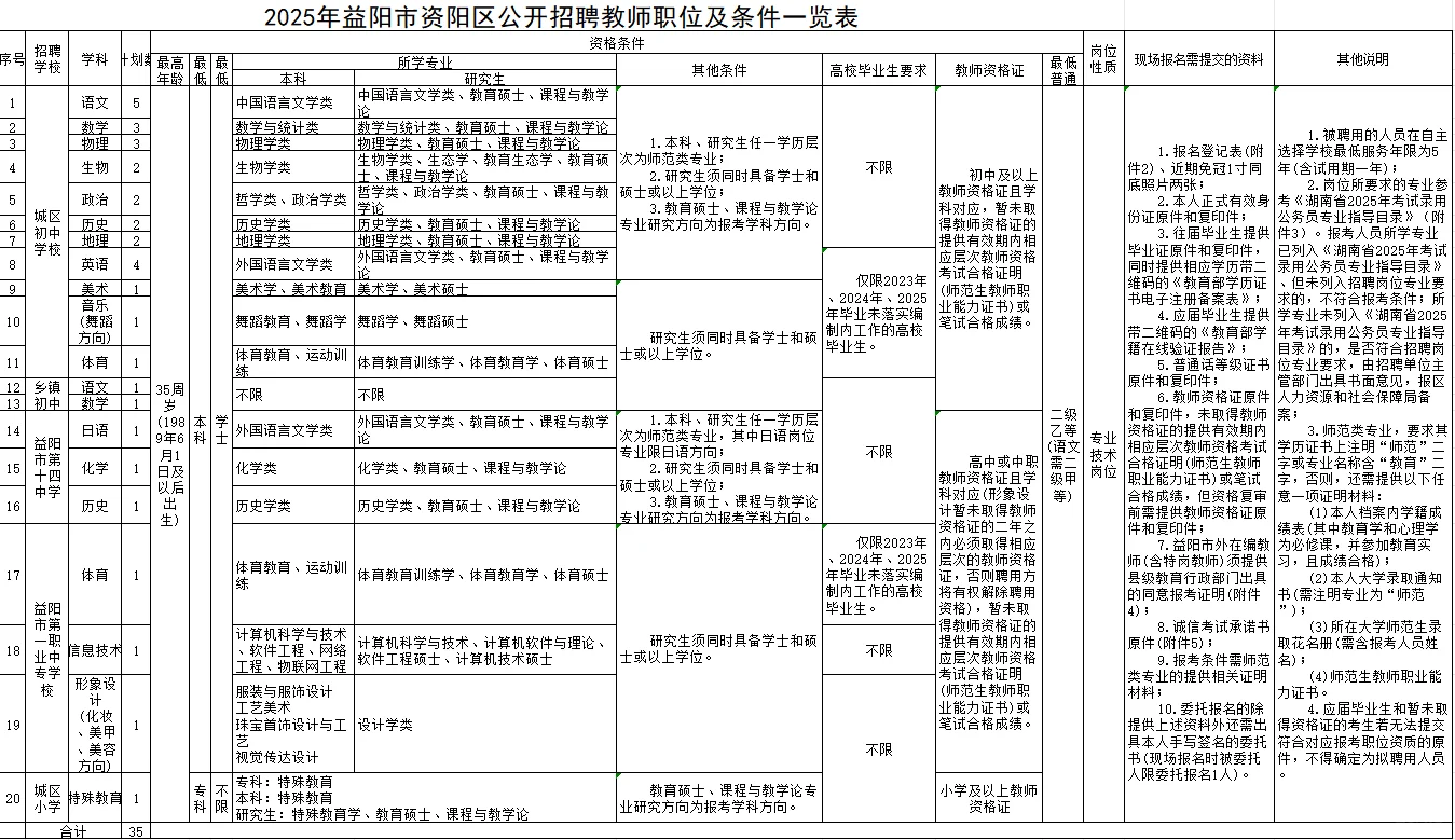湖南省益阳市资阳区聘全额事业编35名