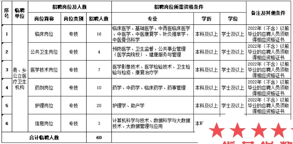 榆林市定边县招聘医疗卫生人员大放水？？？