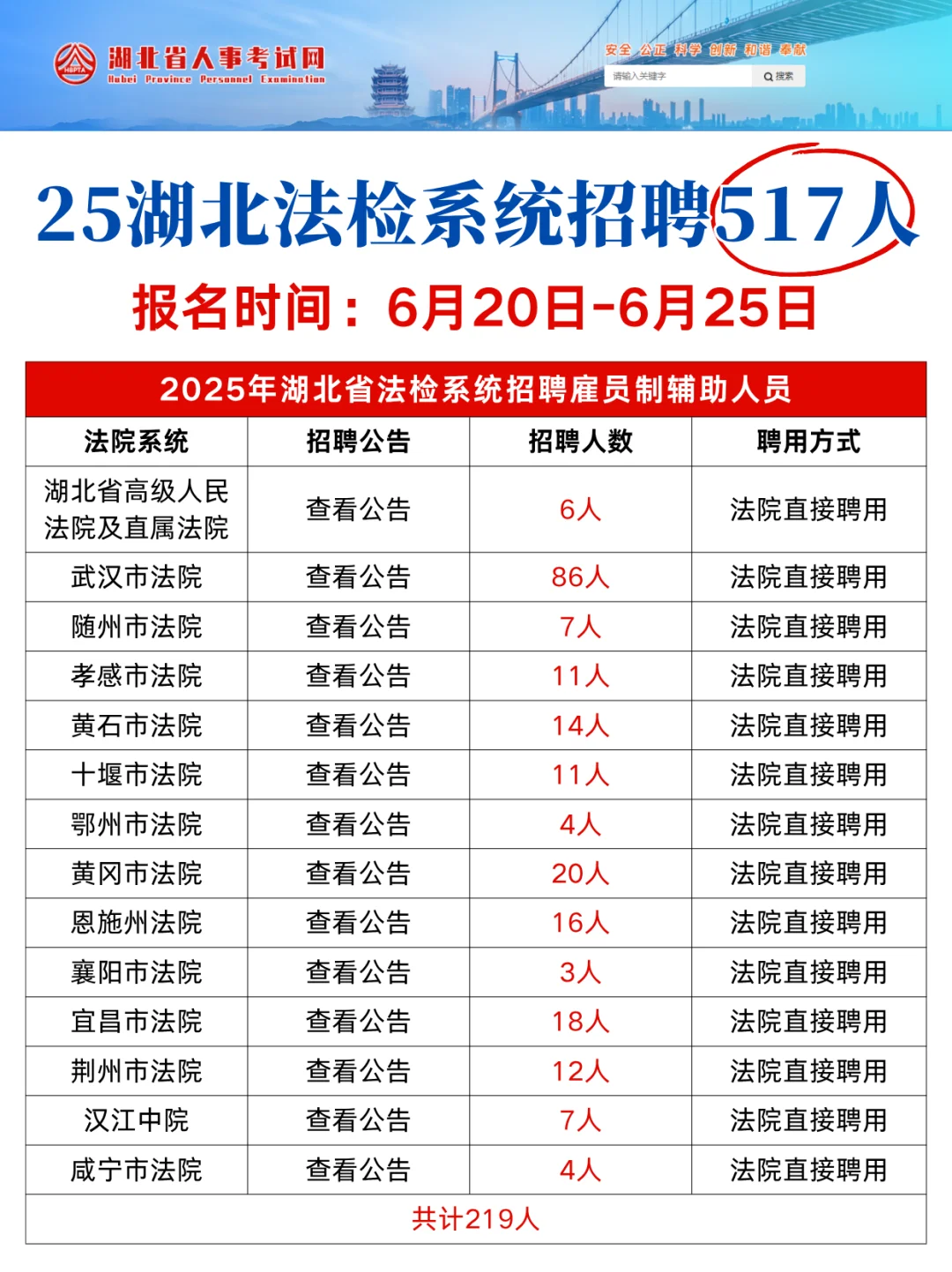 大专起报！25湖北法检书记员招聘517人