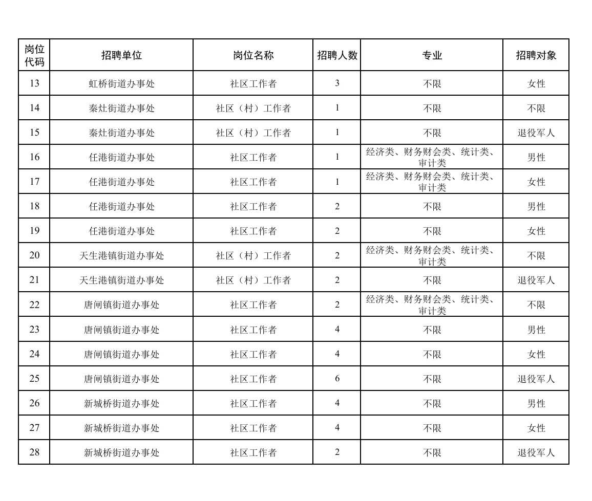 江苏南通崇川区社区工作者招聘笔试题来咯！