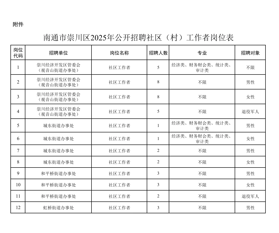 江苏南通崇川区社区工作者招聘笔试题来咯！