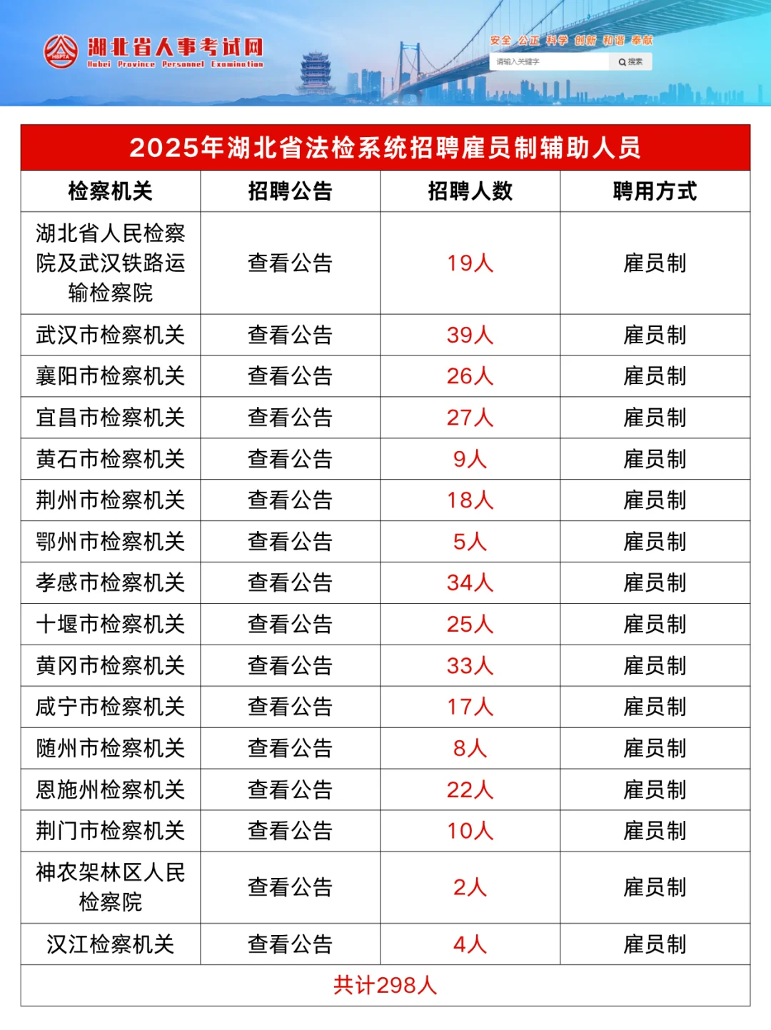 大专起报！25湖北法检书记员招聘517人