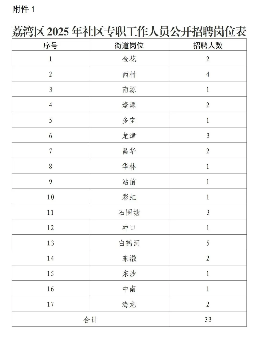 荔湾社区招聘工作人员33名！