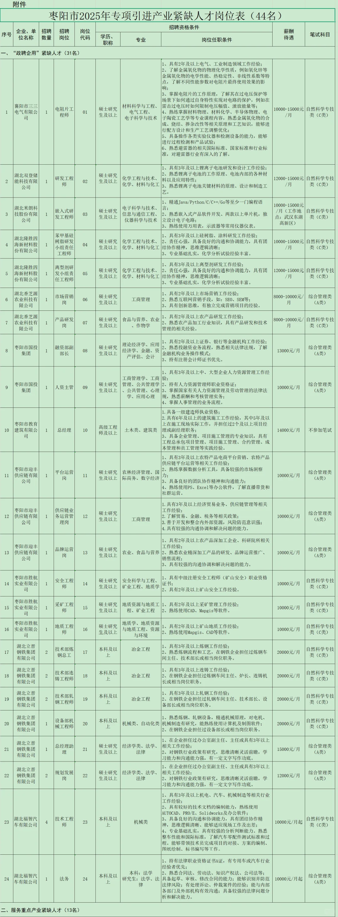 部分有编，人才引进本科起！襄阳枣阳市！