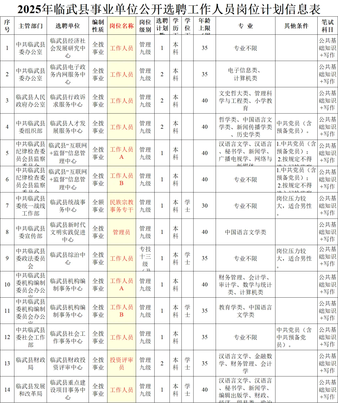 郴州事业单位：发改、人社局招82人！
