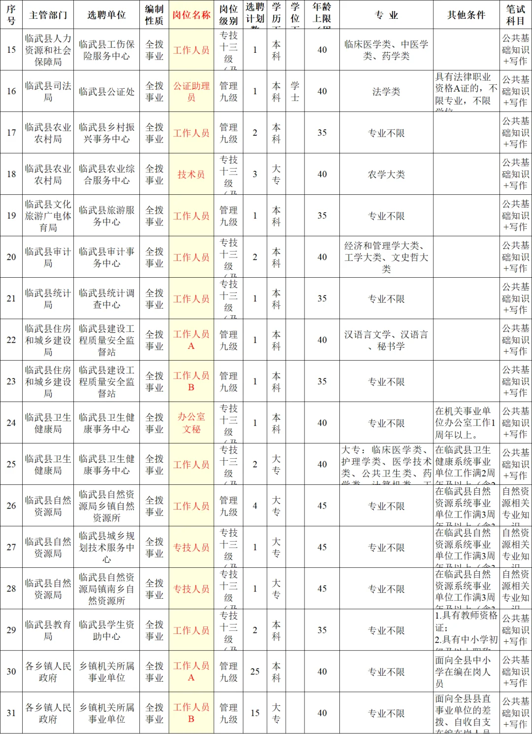 郴州事业单位：发改、人社局招82人！