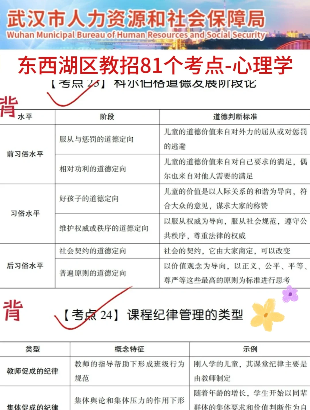 裸考提醒！6.29武汉东西湖区教招，3h背完89芬